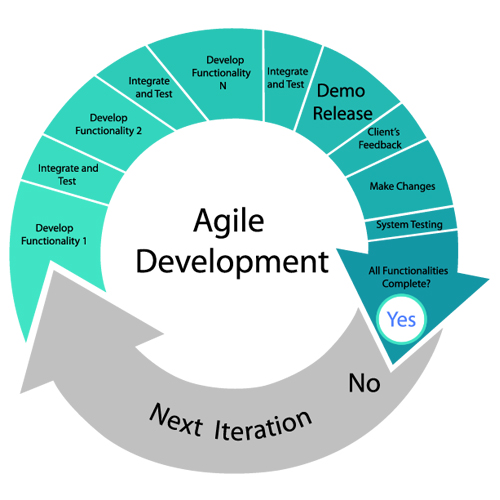 AGILE